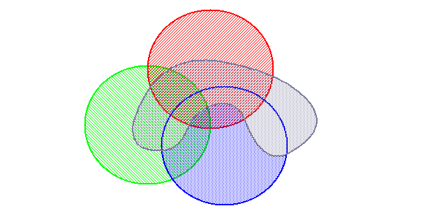 4つの集合の関係を表したベン図